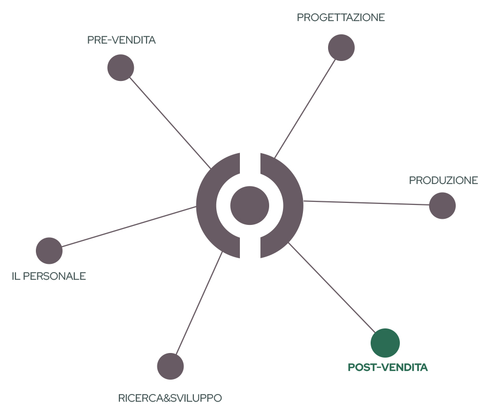 NewComponit | catena del valore