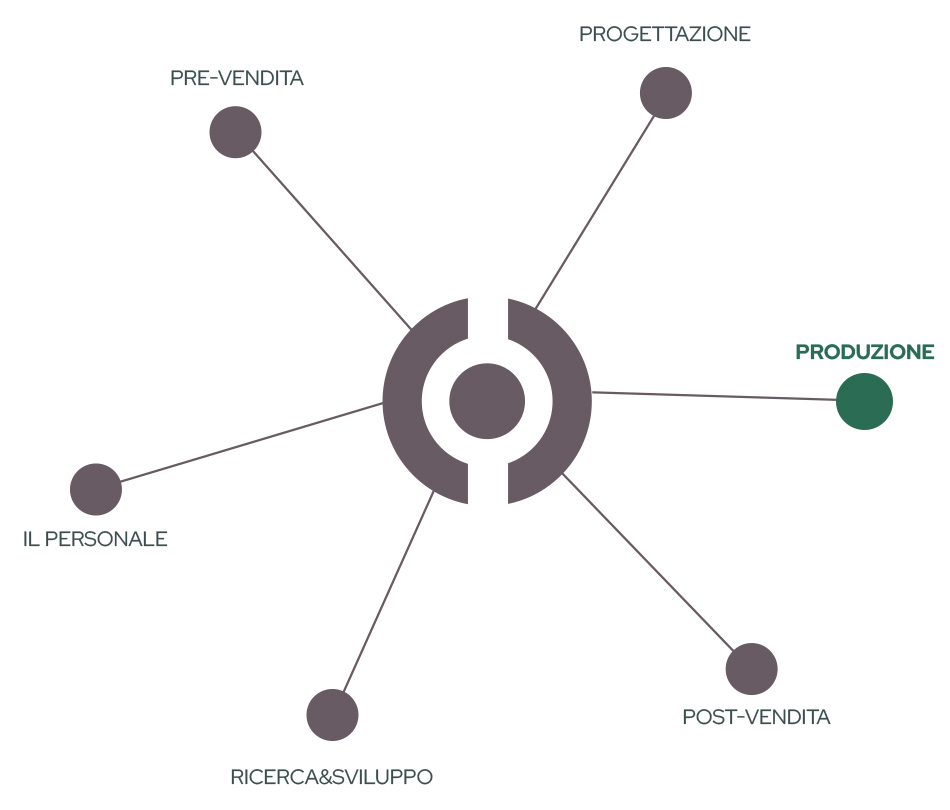 NewComponit | catena del valore