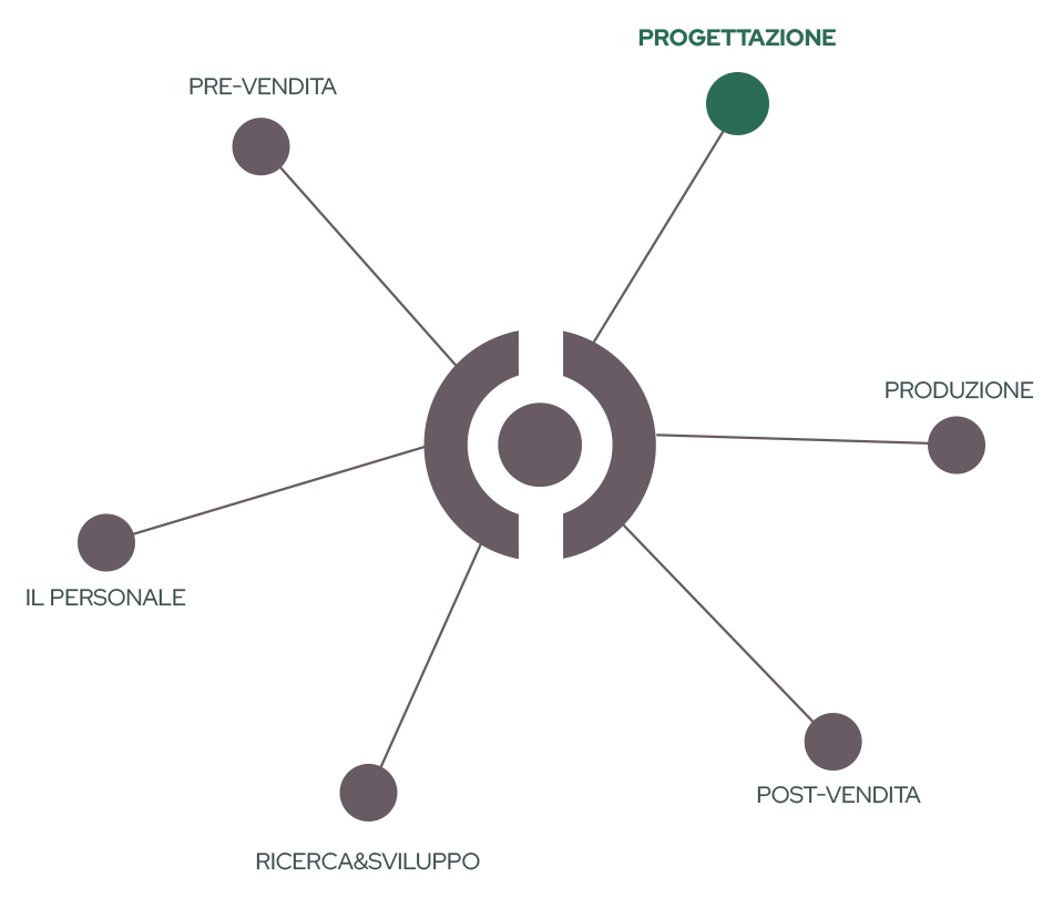 NewComponit | catena del valore