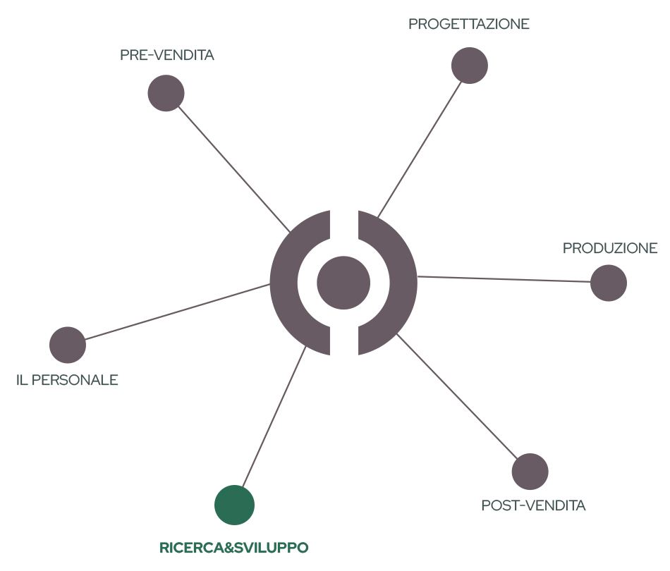 NewComponit | catena del valore